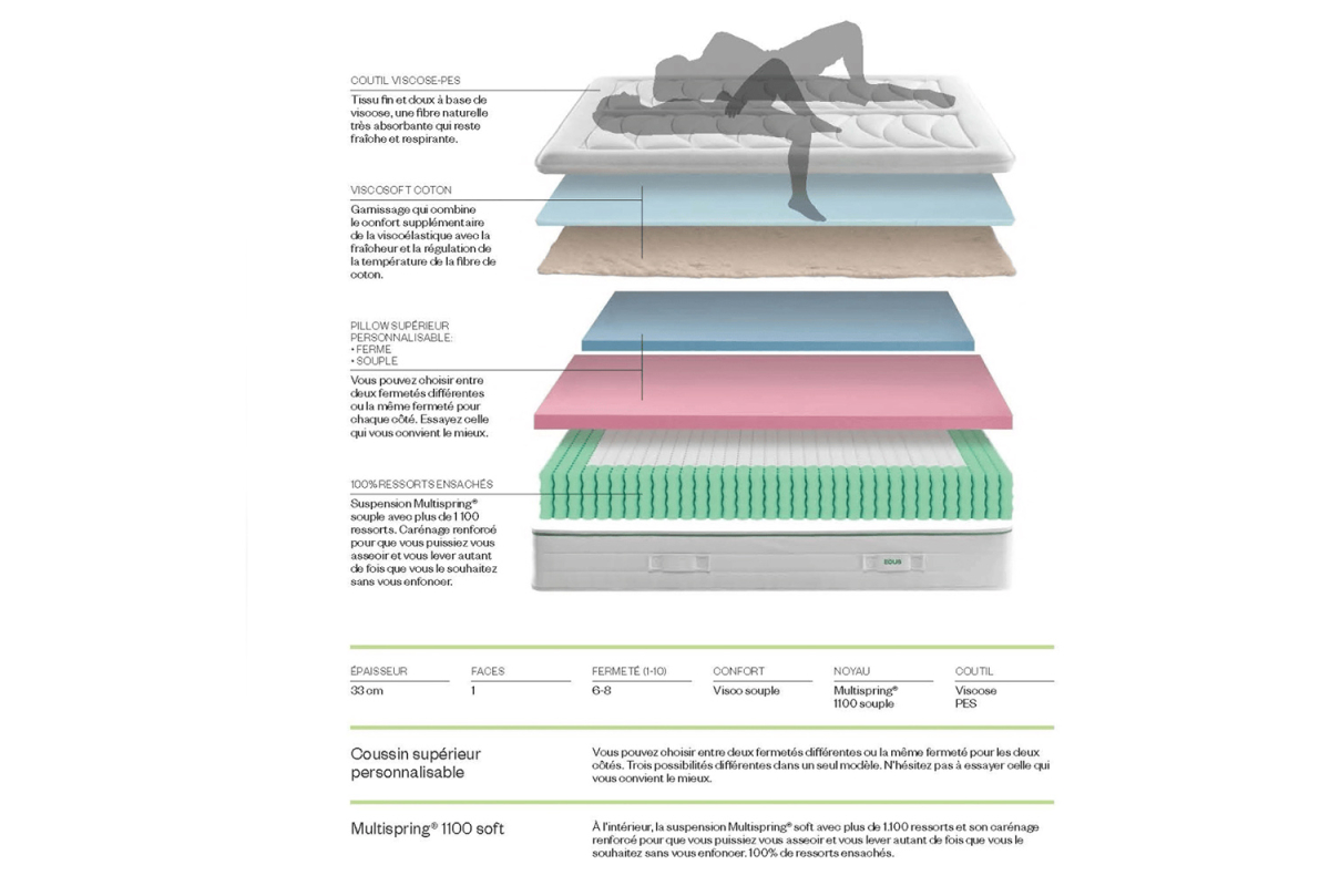 Matelas 2 places ressorts ensachés Premium Dual