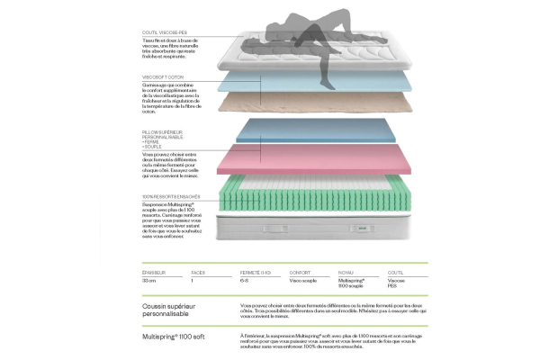 Matelas 2 places ressorts ensachés Premium Dual